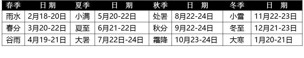 「玄疑解答」七政四余占星术命宫查询方法