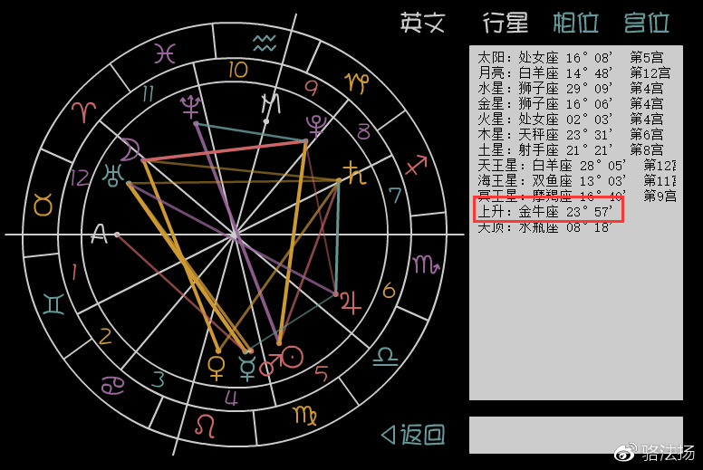 「玄疑解答」七政四余占星术命宫查询方法