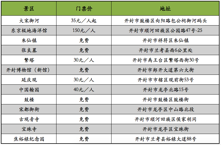 開封旅遊景區門票一覽,你最想去哪兒?