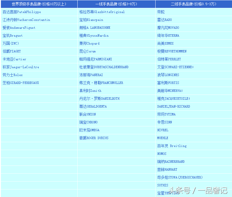 世界手表品牌大全