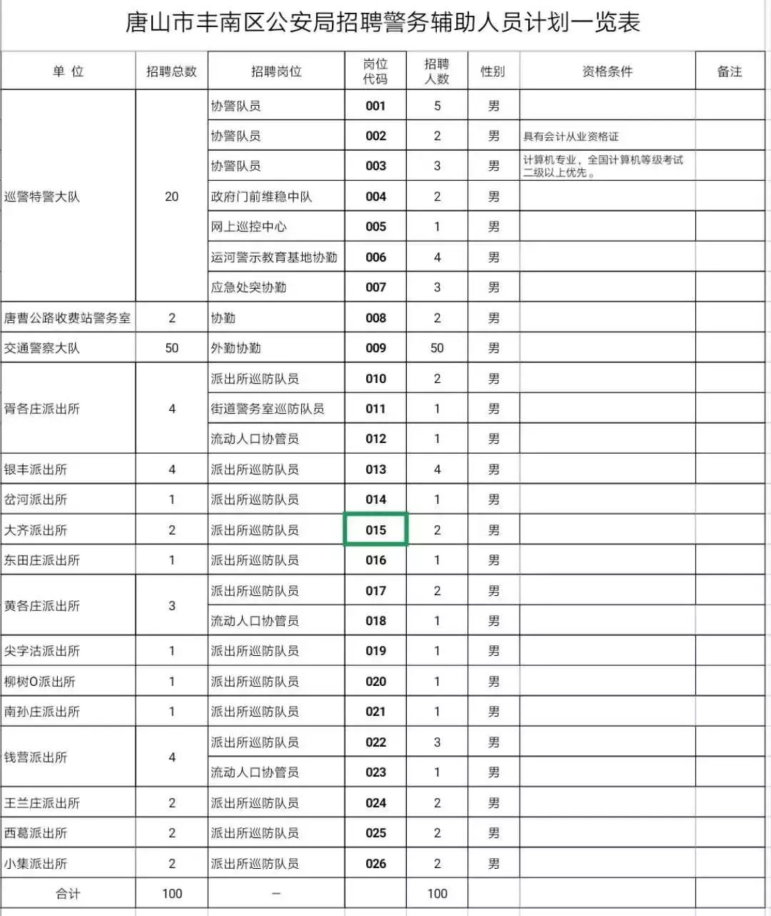 保定高开区招聘信息（50万房补）