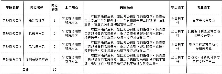 保定高开区招聘信息（50万房补）