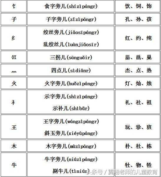 偏旁部首大全及名称表 汉字偏旁部首大全图片 微赚云博客