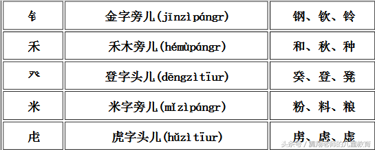 偏旁部首大全及名称表 汉字偏旁部首大全图片 微赚云博客