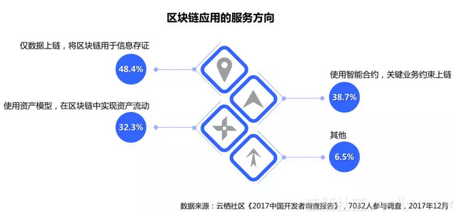 区块链现阶段最大困难是“困难太多”