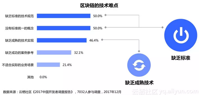 区块链现阶段最大困难是“困难太多”