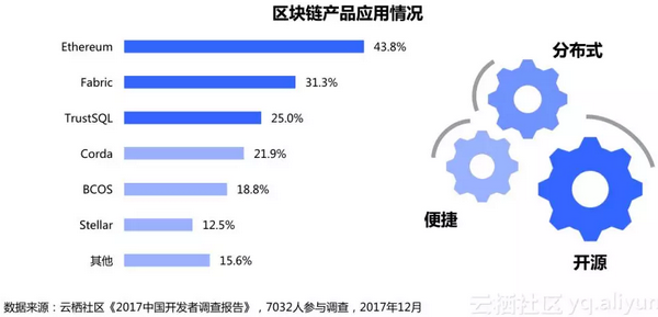 区块链现阶段最大困难是“困难太多”