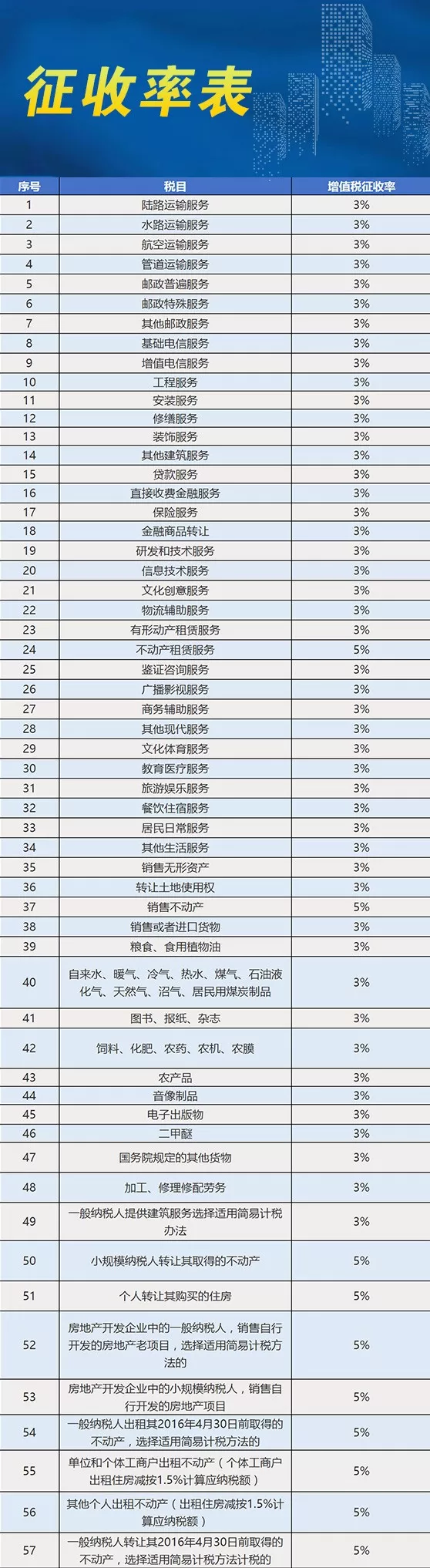 营业税税率表,