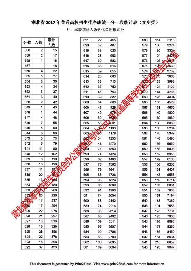 你的高考成绩能排全省多少位？附湖北省一分一段表