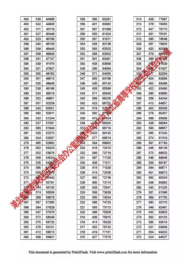 你的高考成绩能排全省多少位？附湖北省一分一段表