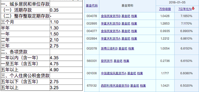 傻瓜才存银行活期，这个方法居然比银行活期收益高10倍！