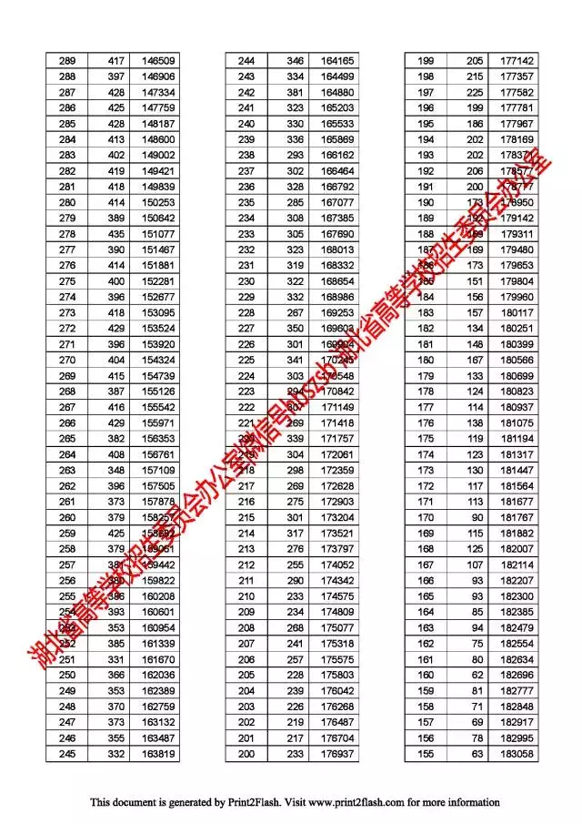 你的高考成绩能排全省多少位？附湖北省一分一段表