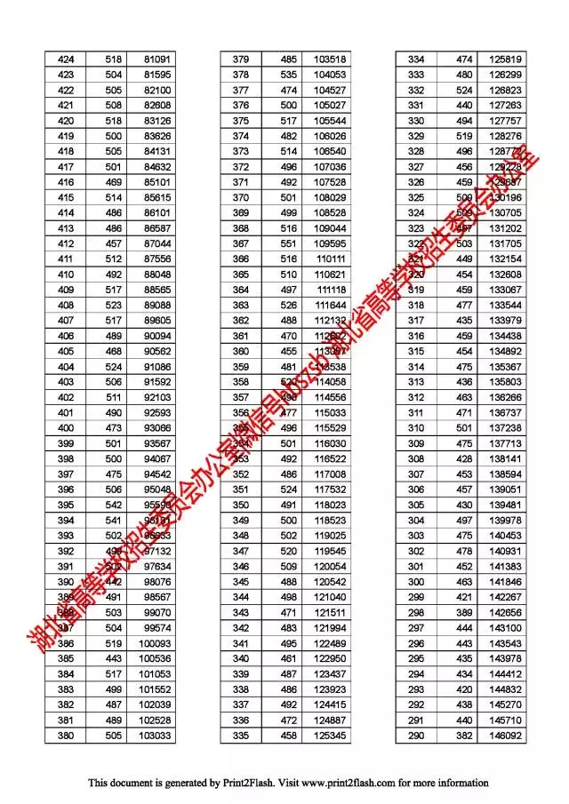 你的高考成绩能排全省多少位？附湖北省一分一段表