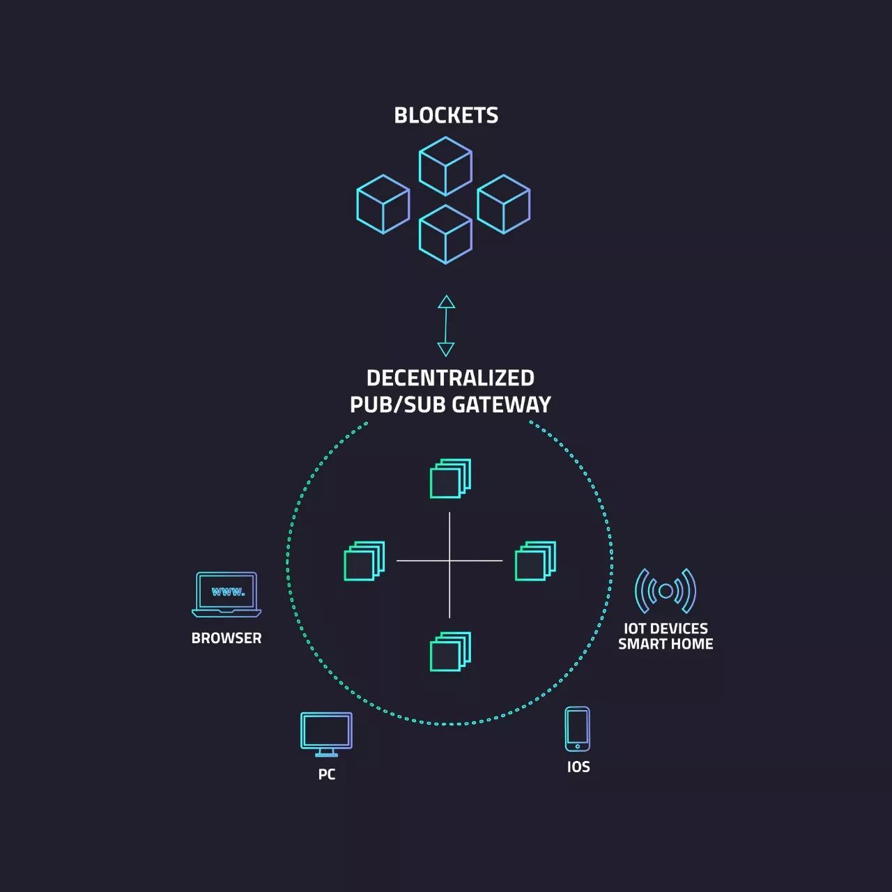 「项目评级」ArcBlock（ABT）-区块链基石网络