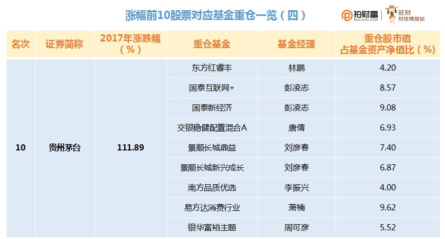 重磅！2017年明星公募基金重仓股票大揭秘！