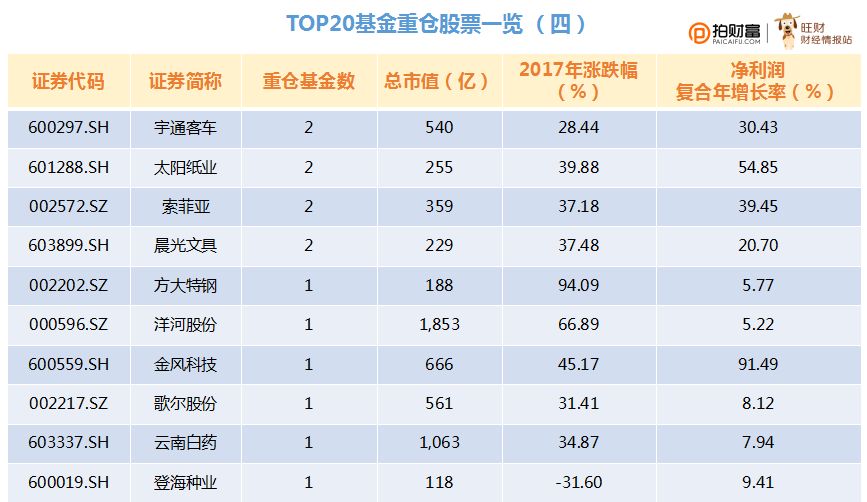 重磅！2017年明星公募基金重仓股票大揭秘！