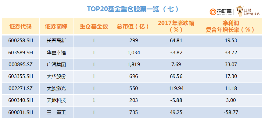 重磅！2017年明星公募基金重仓股票大揭秘！