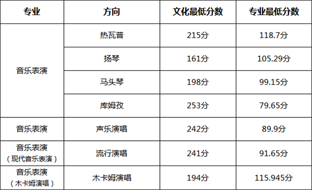 新疆艺术学院2018招生简章及分数线！