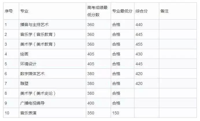 新疆艺术学院2018招生简章及分数线！