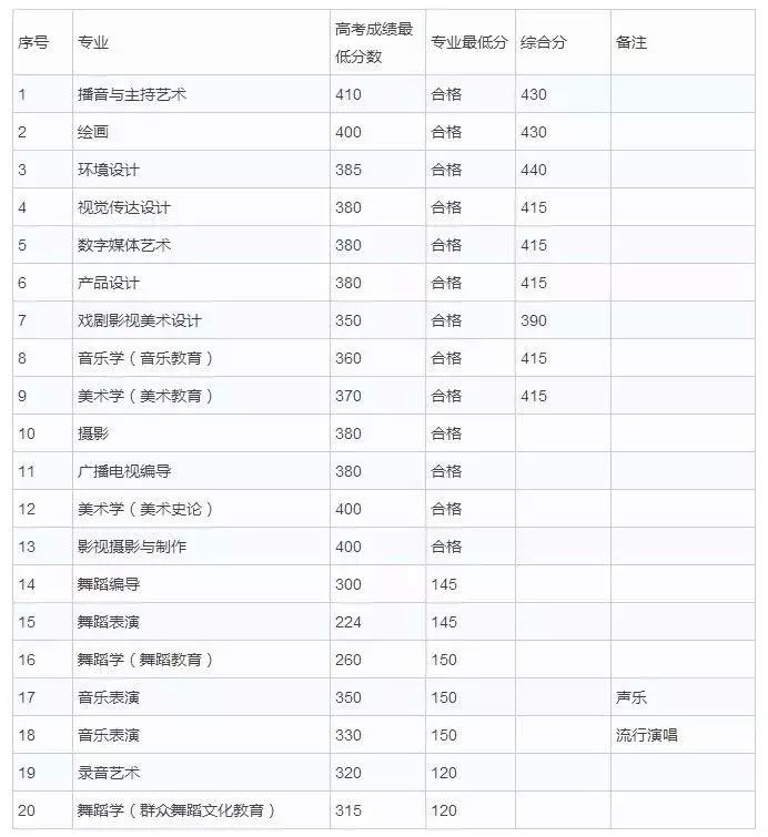 新疆艺术学院2018招生简章及分数线！