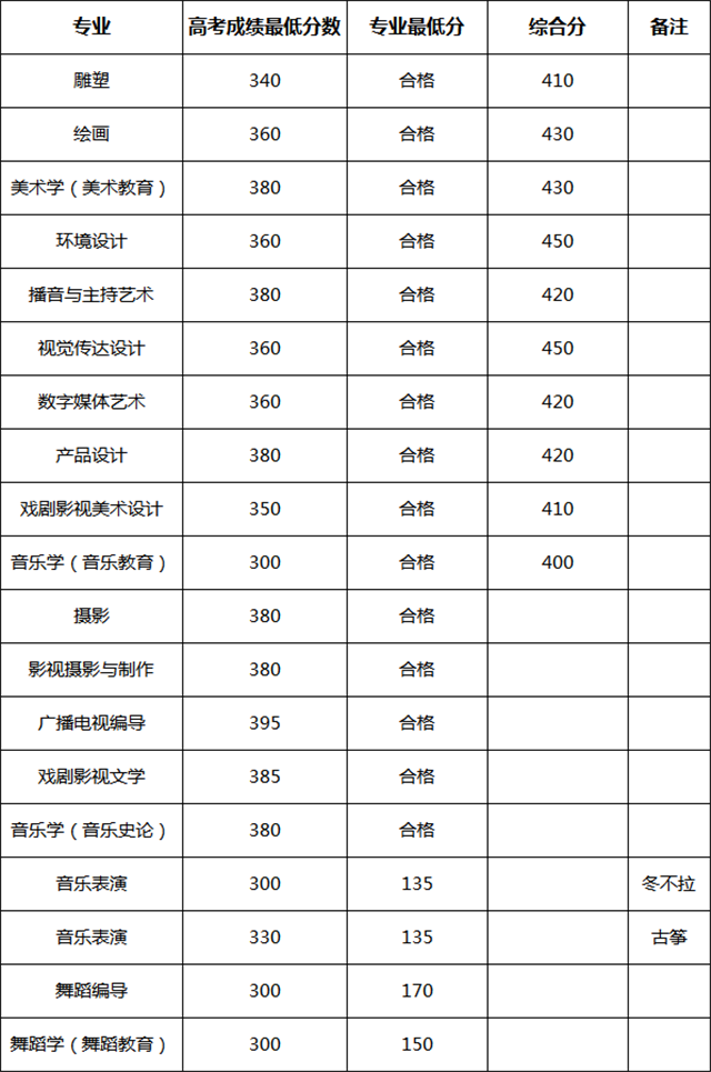 新疆艺术学院2018招生简章及分数线！