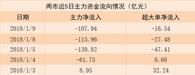 龙虎榜揭秘：机构净买入京东方A超2亿元，大涨7%