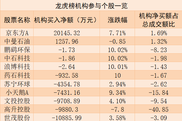 龙虎榜揭秘：机构净买入京东方A超2亿元，大涨7%