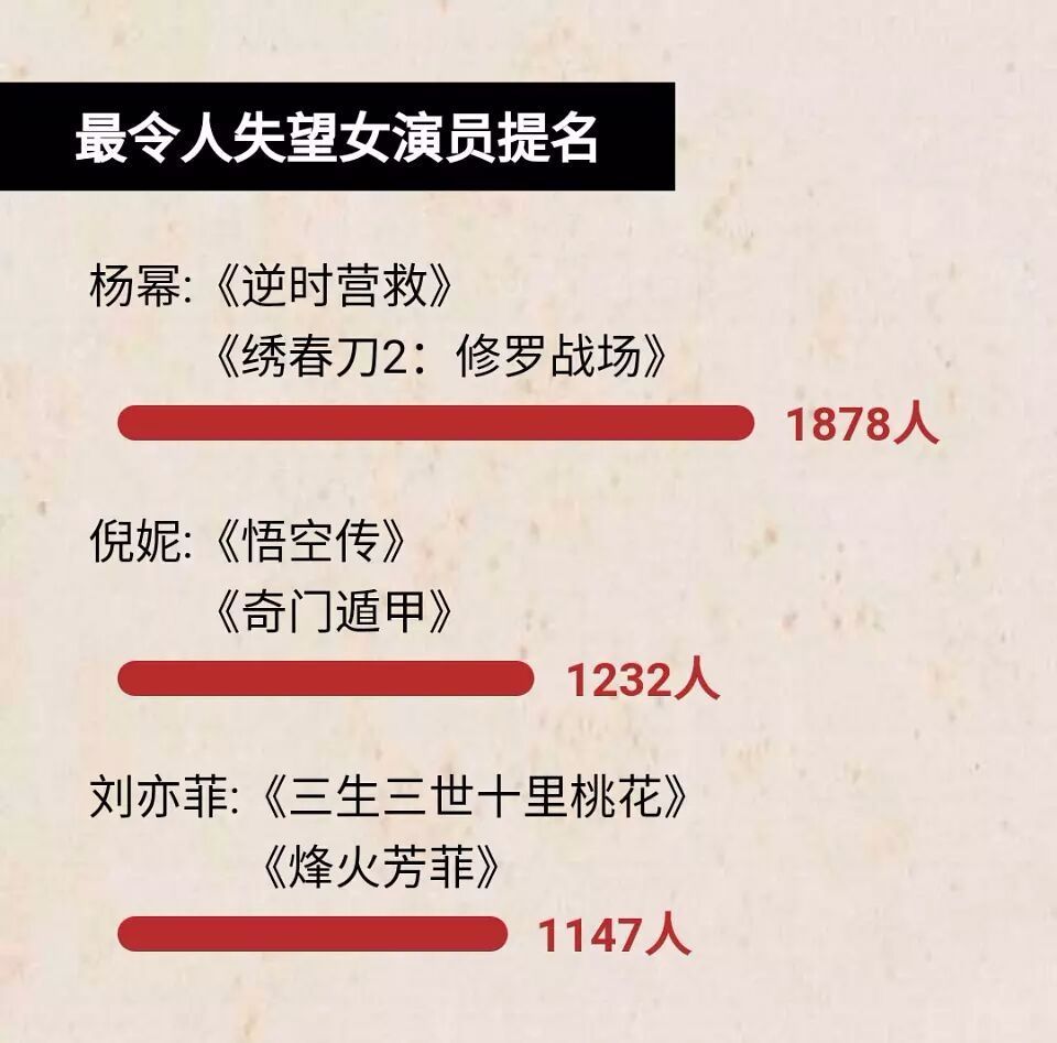 2017年金扫帚奖揭晓，杨幂第四次被提名“最令人失望女演员”