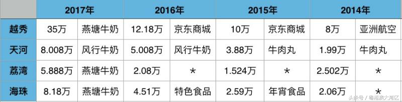 71.8万元！广州西湖花市“标王”又被卖牛奶的拿下，花街不卖花？