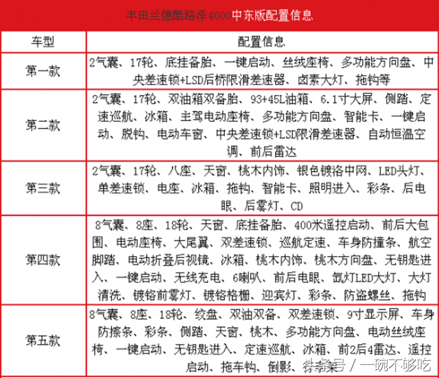 中东版兰德酷路泽4000（新款对比老款）全系详解