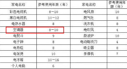 空调也会过期，你知道吗？