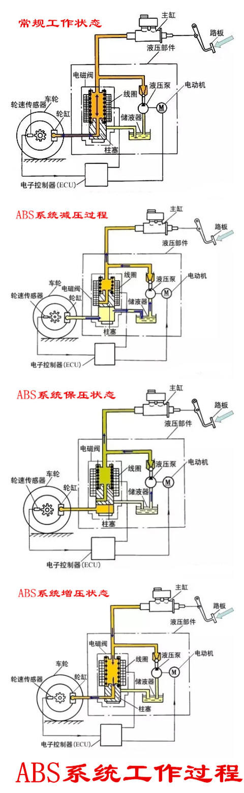 汽车ABS系统由哪些部件组成？它的工作原理是怎样的？