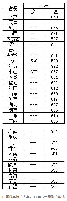 多少分可以上“国科大”？不逊于清北的“国科大”到底有几所？