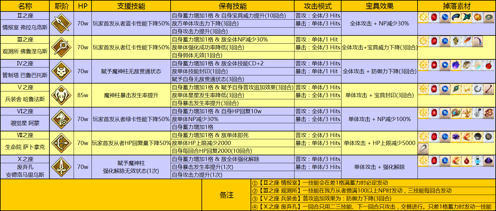 人理修复，最终战倒计时4天 国服《FGO》最终特异点全攻略