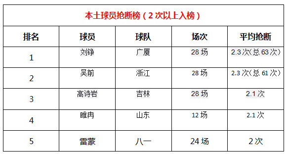 cba球员历史数据统计在哪里看(CBA国内球员各项数据统计表：丁神登顶得分榜 阿联坐稳篮板王)