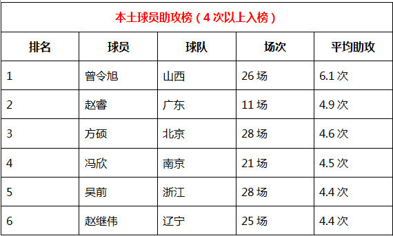 cba球员历史数据统计在哪里看(CBA国内球员各项数据统计表：丁神登顶得分榜 阿联坐稳篮板王)