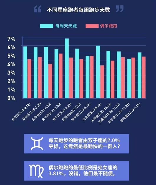 十二星座跑步数据大揭秘！