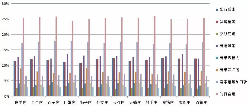 十二星座跑步数据大揭秘！