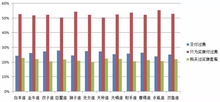 十二星座跑步数据大揭秘！
