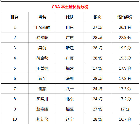 cba球员历史数据统计在哪里看(CBA国内球员各项数据统计表：丁神登顶得分榜 阿联坐稳篮板王)