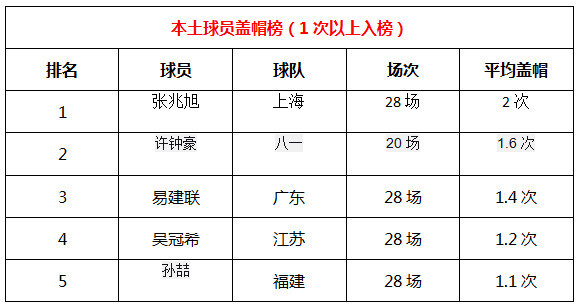 cba球员历史数据统计在哪里看(CBA国内球员各项数据统计表：丁神登顶得分榜 阿联坐稳篮板王)