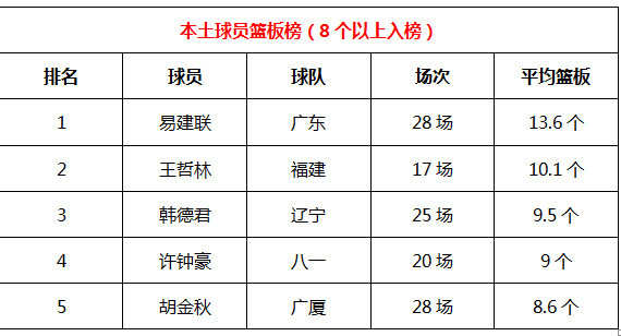 cba球员历史数据统计在哪里看(CBA国内球员各项数据统计表：丁神登顶得分榜 阿联坐稳篮板王)