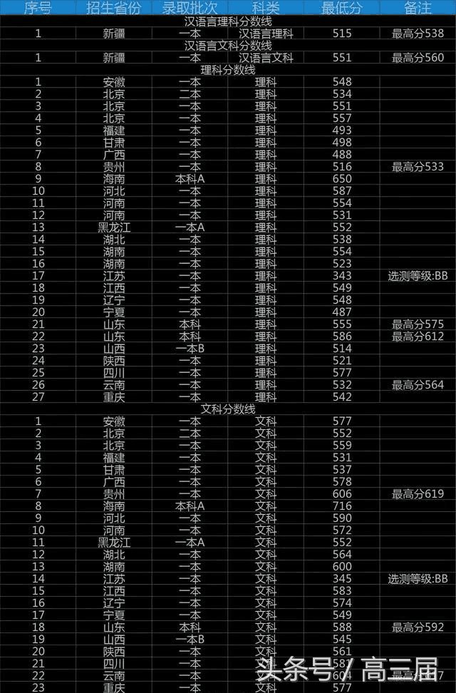 我国财经类的非211大学盘点，附2017各省录取分数线！