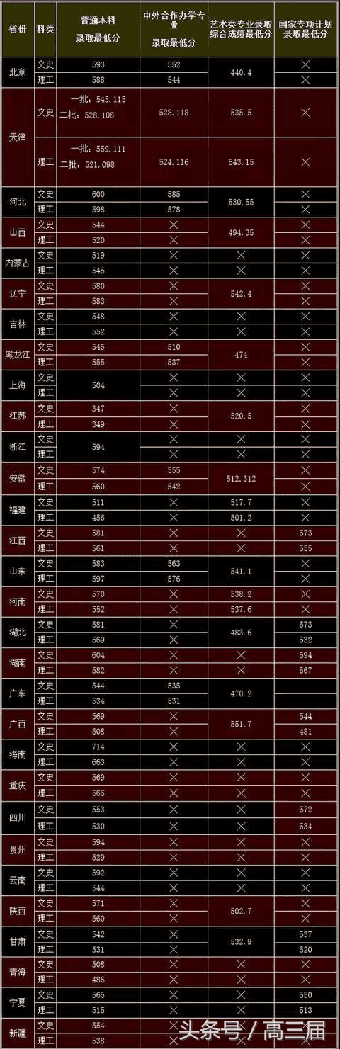 我国财经类的非211大学盘点，附2017各省录取分数线！