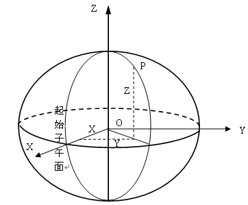 测量中常用的坐标系