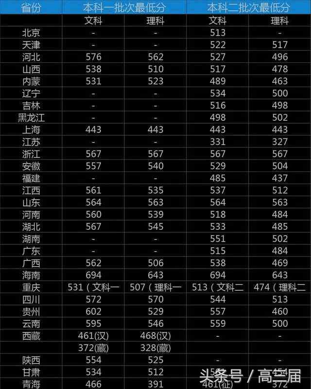我国财经类的非211大学盘点，附2017各省录取分数线！