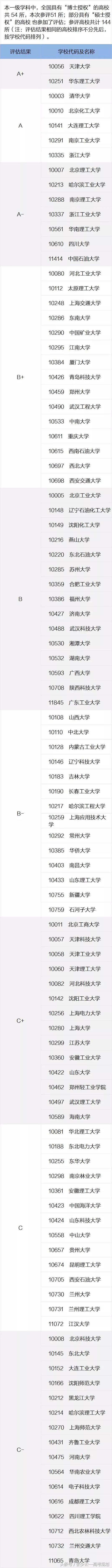 化学工程与技术专业解析及优势院校