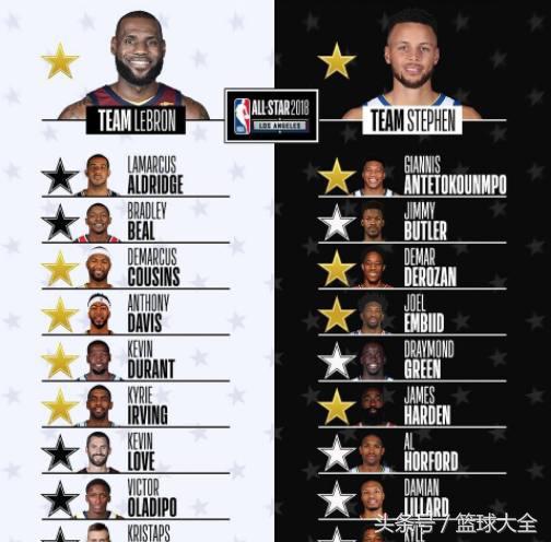 NBA全明星赛2018阵容(开创先河！2018年NBA全明星赛詹姆斯队和库里队球员名单震撼出炉)