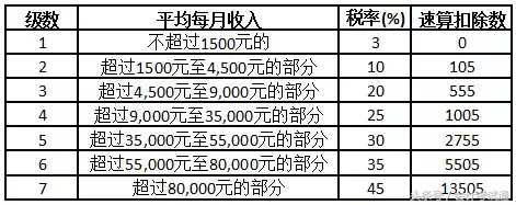 会计人，这份最新常用个人所得税税率表请收好，到时候有用！