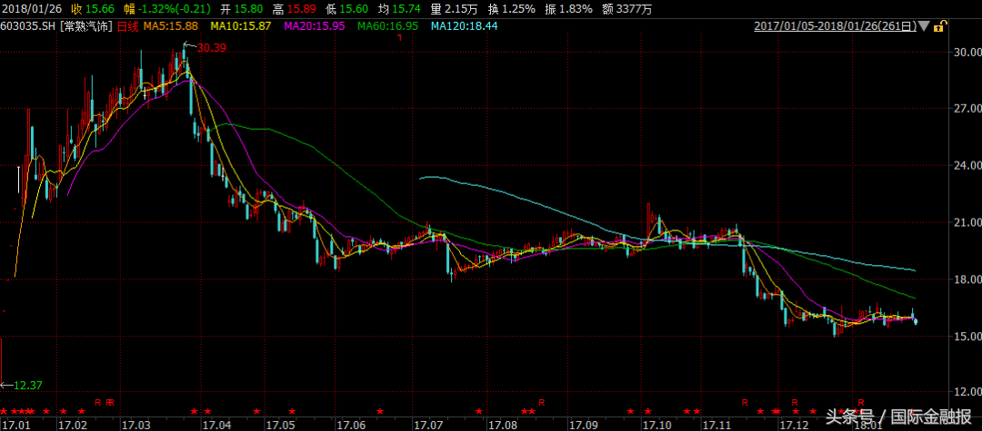 常熟汽饰两股东就急着减持(常熟汽饰股票为什么减持)